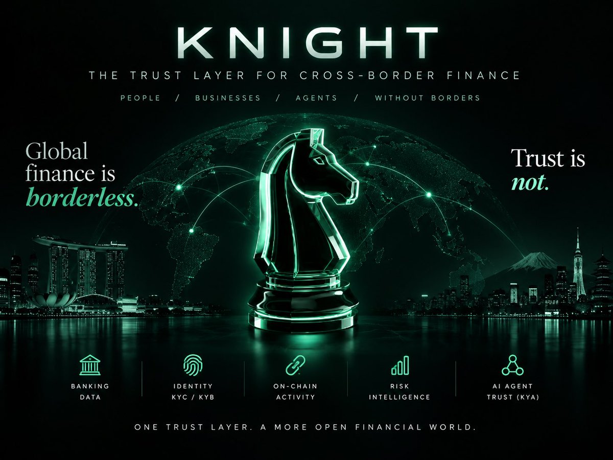 Crypto_peet's tweet photo. My thesis on $KNIGHT 🛡️

Knight is building an AI-native trust layer for cross-border finance.

Today financial trust is fragmented. Banking history, identity/KYC, business data and on-chain activity all live across different systems and jurisdictions.

Knight wants to connect those signals into a persistent trust layer that banks, fintechs and financial institutions can use for onboarding, compliance and risk decisions across borders.

This isn’t really a consumer crypto play.

It’s institutional SaaS infrastructure.

The team has traditional finance experience, including ex-JPMorgan talent, while founder Bernadette Pantaleon has built connections across both institutional finance and crypto.

They’ve already been selected for the inaugural Base APAC × Circuit cohort, became a FIN/SUM 2026 finalist in Japan, and have discussed early institutional/public-sector engagements.

But the narrative gets bigger with AI agents.

If agents eventually hold wallets, move money and interact autonomously with financial infrastructure, KYC alone isn’t enough.

Institutions need to know who authorized an agent, what it can do and whether its behaviour can be trusted.

Knight calls this Know Your Agent (KYA).

So the stack becomes:

Identity → KYC/KYB → on-chain activity → portable trust → AI-agent finance.

Stablecoins are making money borderless.

AI agents are making finance autonomous.

Knight is betting that trust becomes the missing infrastructure layer connecting it all.

Very early, and plenty still needs to be proven — especially how $KNIGHT ultimately captures value from the underlying company.

But if Knight succeeds as institutional infrastructure, the opportunity extends far beyond crypto.

$Knight