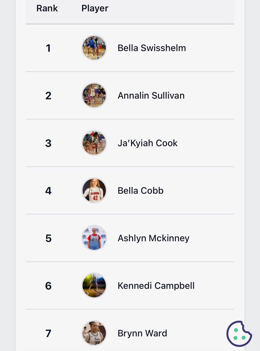 BrynnWard2029's tweet photo. Blessed to move up to No. 7 in Ohio for the Class of 2029! @Legends_Bball @BryceMcKey @PGH_Ohio @JDabbs86 https://t.co/ODRrUZz9GE