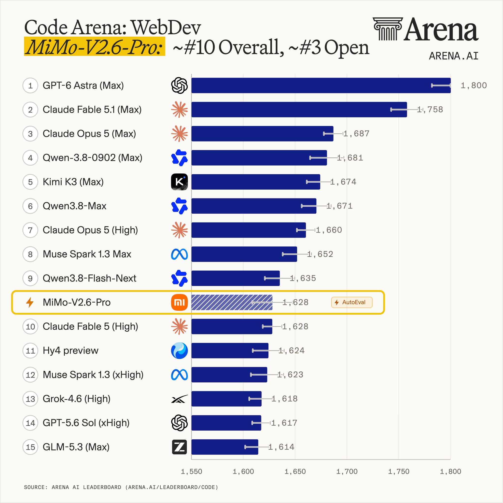 MiMo-V2.6-Pro just landed @XiaomiMiMo back in the top 10 on Code Arena: WebDev, debuting at ~#10 overall, and ~#3…