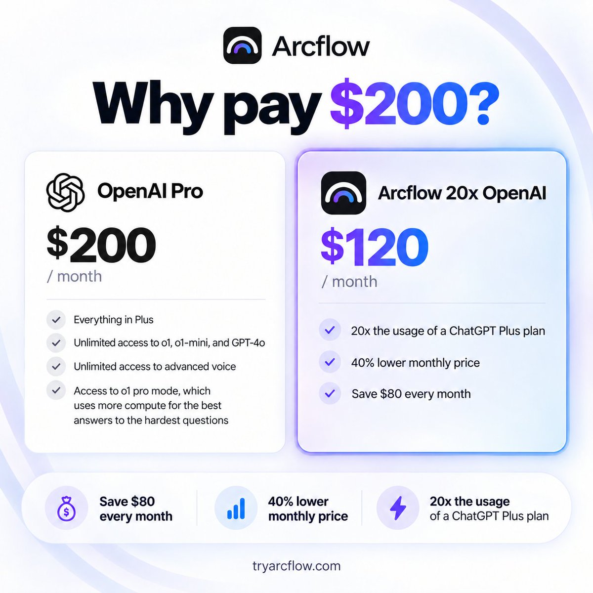 tryarcflow's tweet photo. Why pay $200/month?

Arcflow’s 20x OpenAI plan is only $120/month.

That’s $80 saved every month (40% less)

And it gets better: hold $AF and receive AI credits just for holding.

More building. Less paying. https://t.co/91IWpEfEKL
