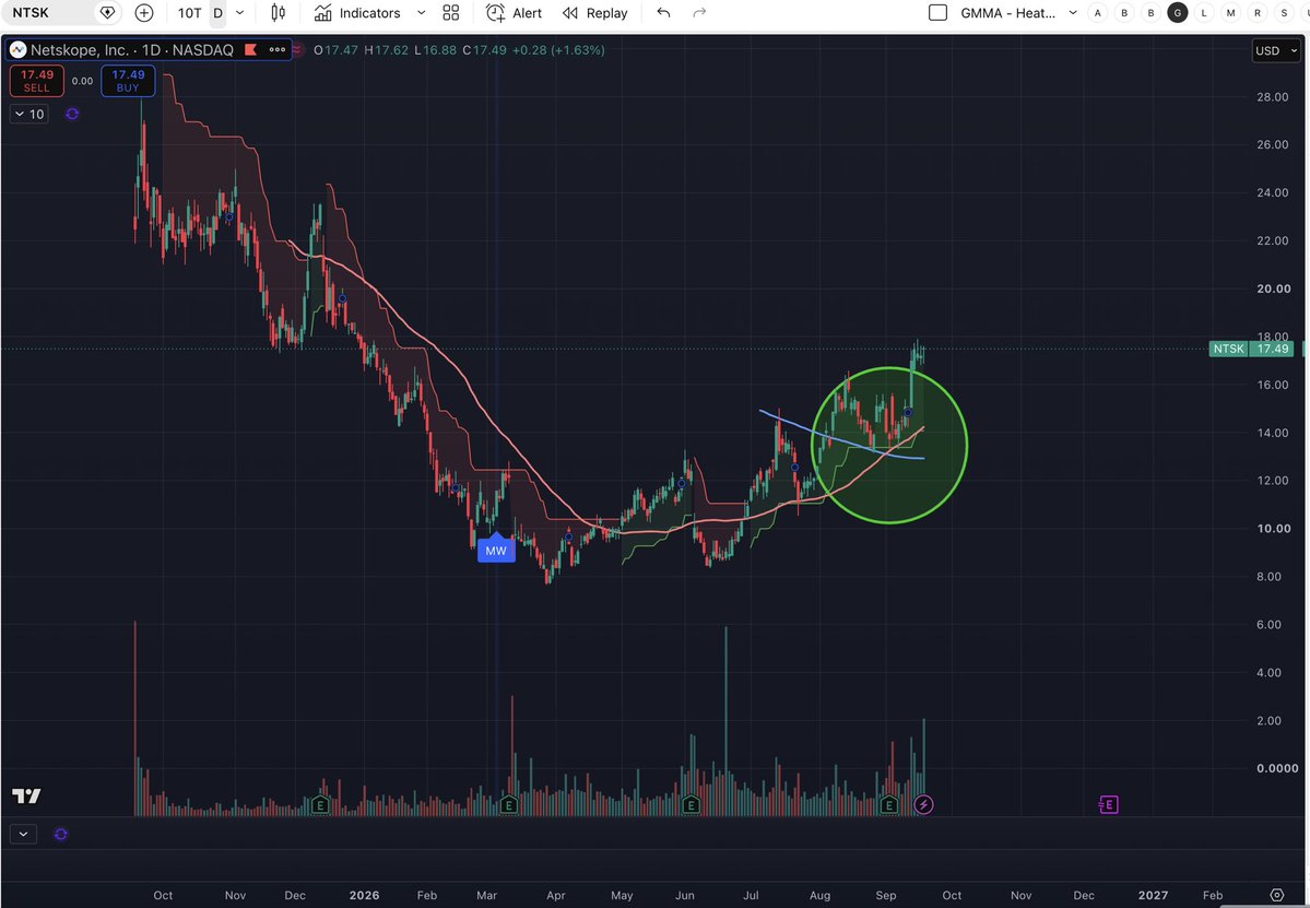 Trade_Thesis's tweet photo. $NTSK - strong company with a positive change in momentum and fits the up coming cyber security narrative https://t.co/td66fwU0Ms