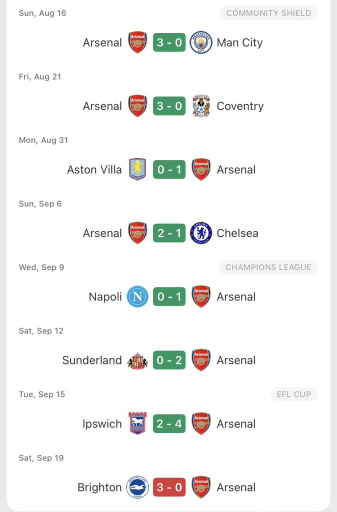 TrencevTome's tweet photo. 8 games played 7 wins and only 2 home games, played City,  Napoli, Vila, Sunderland and Brighton away and Chelsea home... the real season starts in 2 weeks #arsenal #results #afc #goyg #premierleague #arteta #haverts #champions #city #chelsea #aftv #saka #rice https://t.co/DEBjlU0FSc
