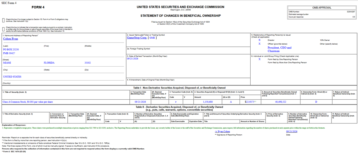 houfa88400205's tweet photo. +1,150,680 @ $22.9375 avg. for @ryancohen $Gme $gme #gme #Gamestop https://t.co/saQy4w3Zpo