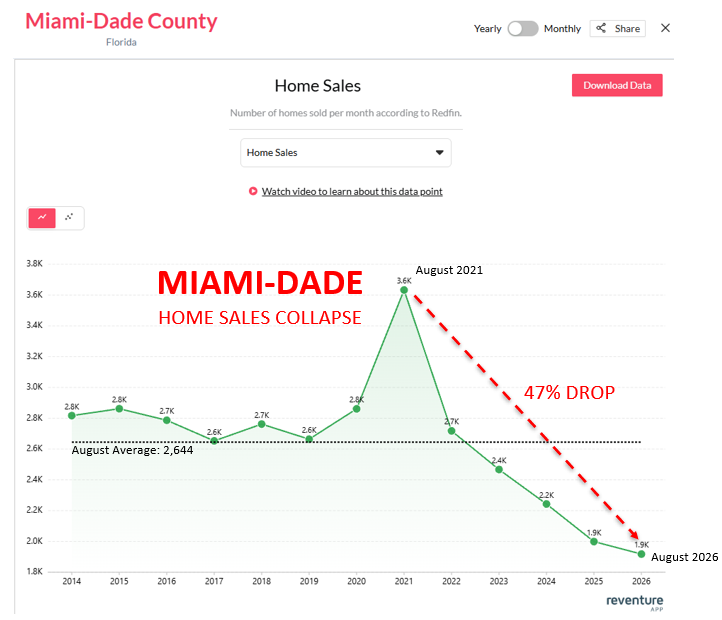 nickgerli1's tweet photo. A mass homebuyer exodus is hitting Miami.

Transactions have fallen 47% from their pandemic peak.

From 3,600 in August 2021.

To only 1,900 in August 2026.

This represents the lowest sales activity Miami-Dade has seen since the end of the last housing crash.

In fact, sales today are about 25% below pre-pandemic norms.

The reason this is happening is because locals in Miami cannot afford the prices.

The typical mortgage payment in Miami-Dade, inclusive of taxes and insurance, is $5,000/month.

While the local median income is only $80,000.

The math simply doesn't make sense, and buyers are locked out as a result.

Zoom in to your ZIP to see sales and price data at https://t.co/JaiX2V5pFK