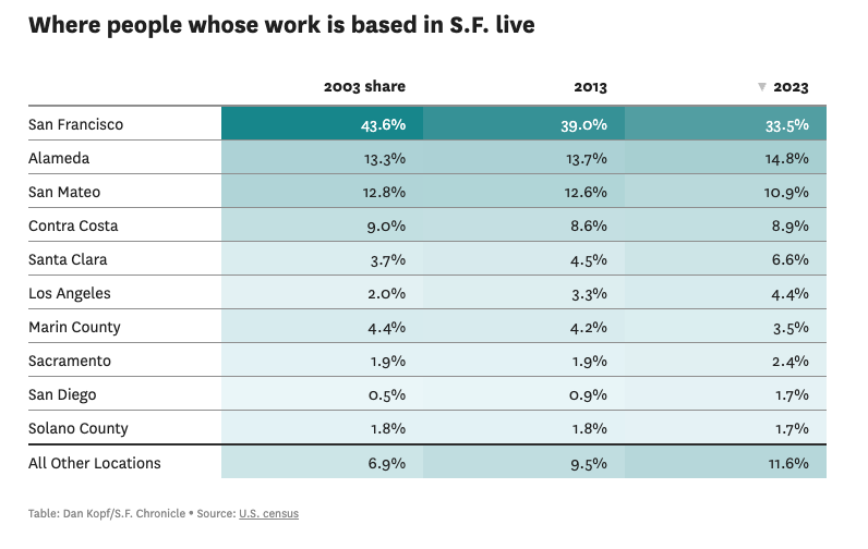 realsaadasad's tweet photo. More people whose work is based in SF live in LA County than in Marin County https://t.co/imxefgEkTN