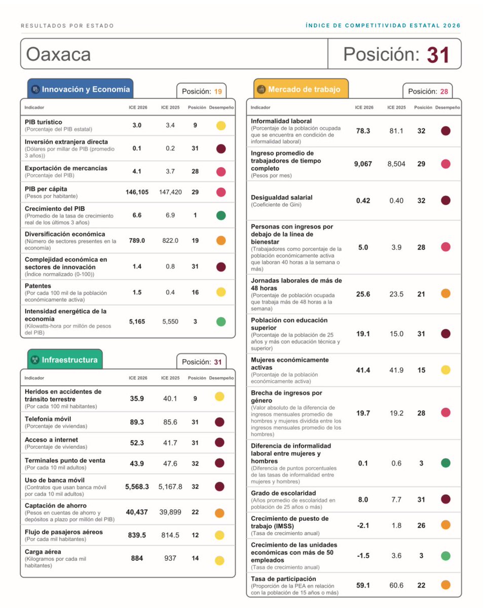 Coparmexoaxaca's tweet photo. Oaxaca ocupa la posición 31 en competitividad. Desde COPARMEX Oaxaca hacemos un llamado a construir una agenda estatal de largo plazo. https://t.co/eb6BFSQHPt