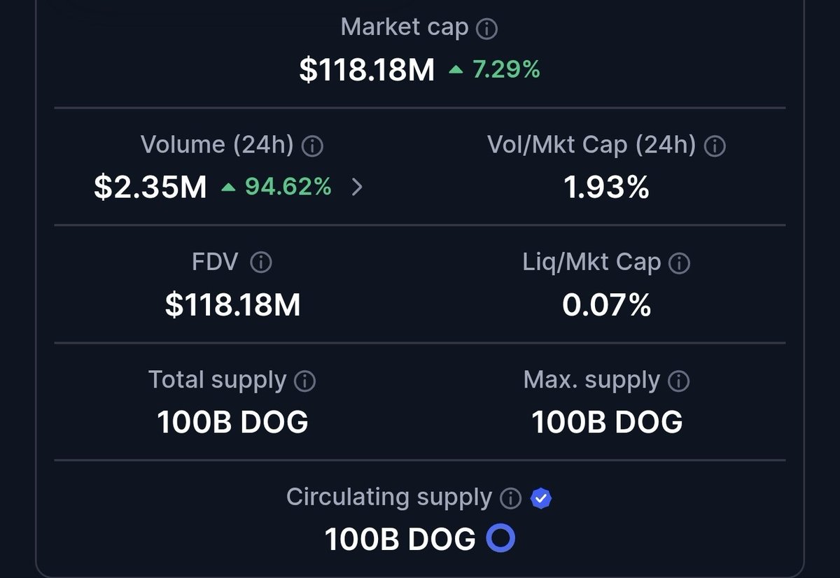 leonidasdog100b's tweet photo. Volume de negociação de $Dog subindo quase 100 por cento, compartilhem para listar no mercado spot da @kucoincom. https://t.co/MfVd4kutE1