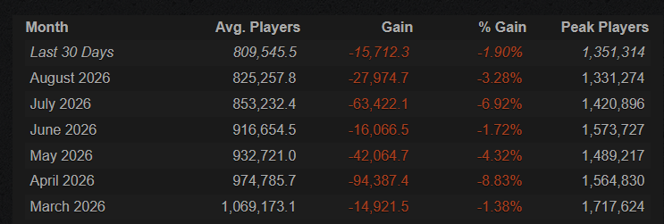 Znorux's tweet photo. Es la primera vez en la historia de CS:GO y CS2 que el juego pierde jugadores 7 meses seguidos.

Esto es un mensaje, esto es el reflejo de las pocas actualizaciones, cheating, falta de interés por su developer y muchas cosas más.

Por el bien del juego, el enfoque debe de cambiar.