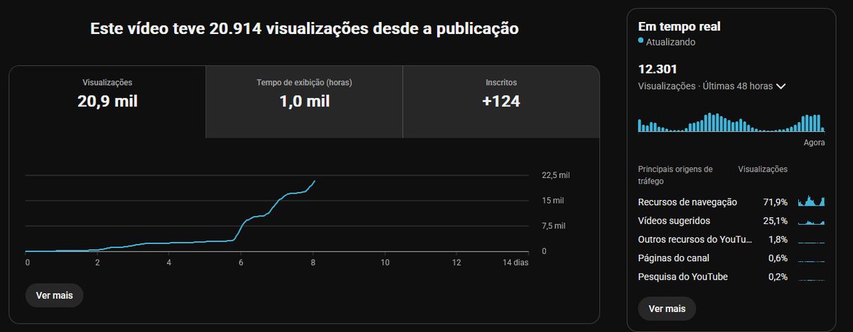 kktintas's tweet photo. simplesmente ontem acordei e descobri que o video que postei no youtube tava com 13k de views, hoje já tá com 21 MIL VIEWS E MIL HORAS EXIBIÇÃO

nmrl, ALGO aconteceu aqui. https://t.co/g4dInjKSus