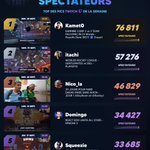 Photo by Twitch Stat's 📊 (@Stats_Twitch)