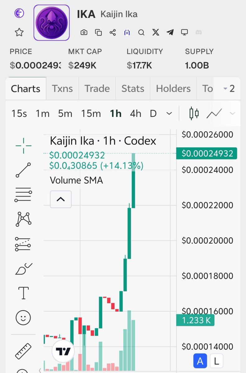 Kael11w's tweet photo. $IKA road to 1M 

patience always wins on the long run, been telling you since 130-140K about how strong $IKA is run 

This is climbing more higher not selling til over multi million soon. 

@PappaDeauxWGMI @KaijinIka https://t.co/CpkbkFKu19