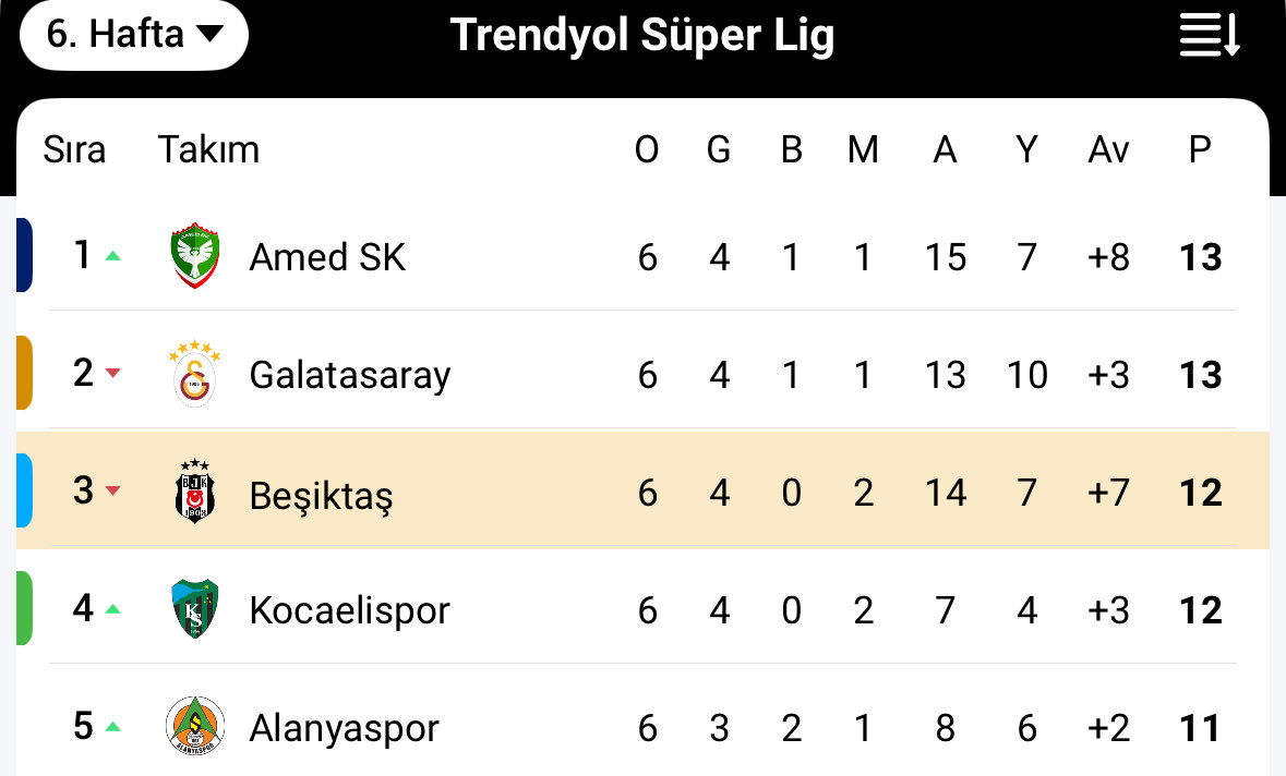 YigitB88's tweet photo. Süperlig de puan durumu listesindeki ilk 5
Not: listede fenerbahçe bulunmuyor https://t.co/CxxGwCQyD4