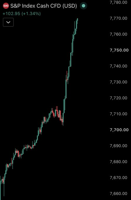 Michael26167739's tweet photo. 🇺🇸 $900 billion added to the US stock market.  Crypto gained $130 billion.  Everything is green! https://t.co/FCTCnzrQrG