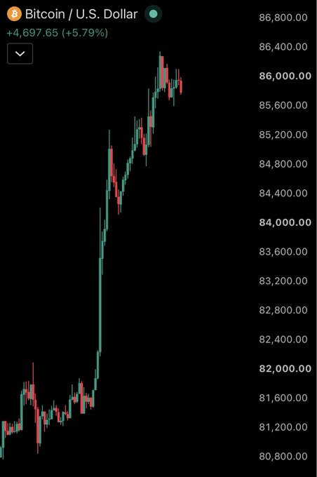 Michael26167739's tweet photo. 🇺🇸 $900 billion added to the US stock market.  Crypto gained $130 billion.  Everything is green! https://t.co/FCTCnzrQrG