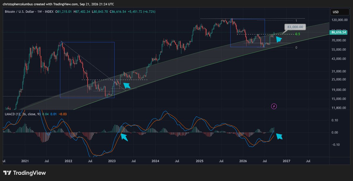 davthewave's tweet photo. In comparing the corrections, you can see the trend toward price stabilization/ reducing macro volatility. 

Both times the #btc breakout is on the upper edge of the LGC 'buyzone'. https://t.co/PNixslM3Ze