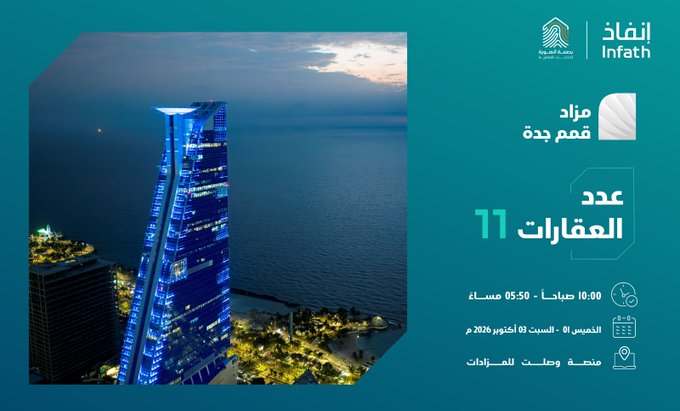 Mzad__SA's tweet photo. 🏢 تعلن مؤسسة بصمة الهوية للخدمات العقارية 🏢
عن طرح 11 فرصة عقارية سكنية وتجارية في مزاد «قمم جدة» العلني الإلكتروني، وذلك تحت إشراف مركز الإسناد والتصفية «إنفاذ»، وبقرار من محكمة التنفيذ، وحكم من محكمة الأحوال الشخصية.

📍 المزاد يقام إلكترونيًا عبر منصة وصلت للمزادات
🔗https://t.co/7LzI9MTMhW

📅 بداية المزاد: الخميس 01/ 10/ 2026م
🕙 الساعة: 10:00 صباحًا

📅 نهاية المزاد: السبت 03/ 10/ 2026م
🕙 الإغلاق التدريجي: من الساعة 04:10 مساءً حتى 05:50 مساءً

✨ فرص استثمارية واعدة في مواقع مميزة، لا تفوّت فرصة المشاركة.

📞 للتواصل والاستفسار:
0594800081

يسعدنا خدمتكم والإجابة على جميع استفساراتكم.
@bsmt_id
@infath_sa |@infathAuctions