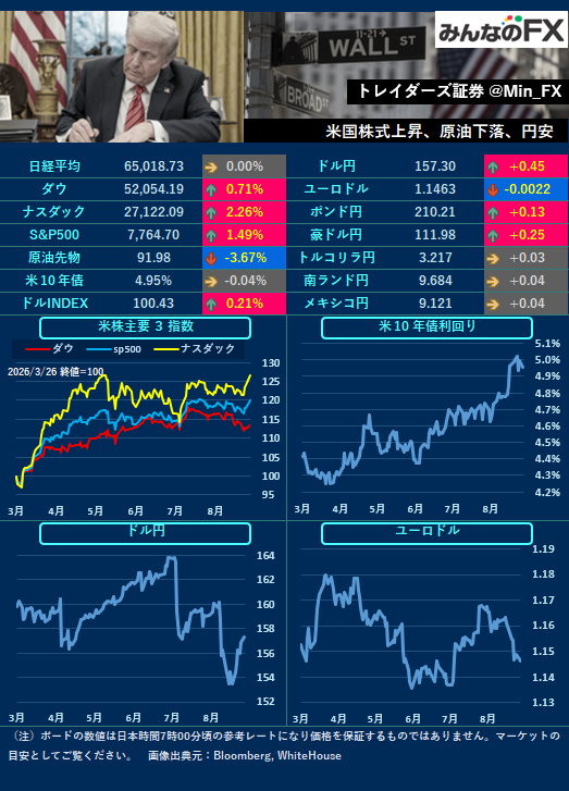 Min_FX's tweet photo. 【本日の材料】
12:10🇦🇺ブロックRBA総裁の発言
20:00🇪🇺ラガルドECB総裁の発言
23:05🇺🇸ウィリアムズNY連銀総裁の発言
23:20🇺🇸ジェファーソンFRB副議長の発言

🇺🇸NY
主要中銀高官の発言に注目。 https://t.co/z91GEcLbCY