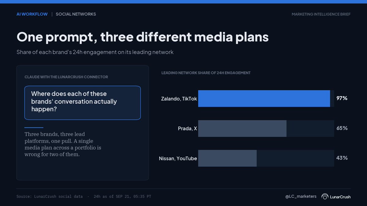 LC_marketers's tweet photo. One question to Claude with the LunarCrush connector: where does each of these brands' conversation actually happen?

Zalando: 97% TikTok.
Prada: 65% X.
Nissan: 43% YouTube.

Same pull, same morning, three different media plans. Worth running before a portfolio review. https://t.co/vtiy0trp9K