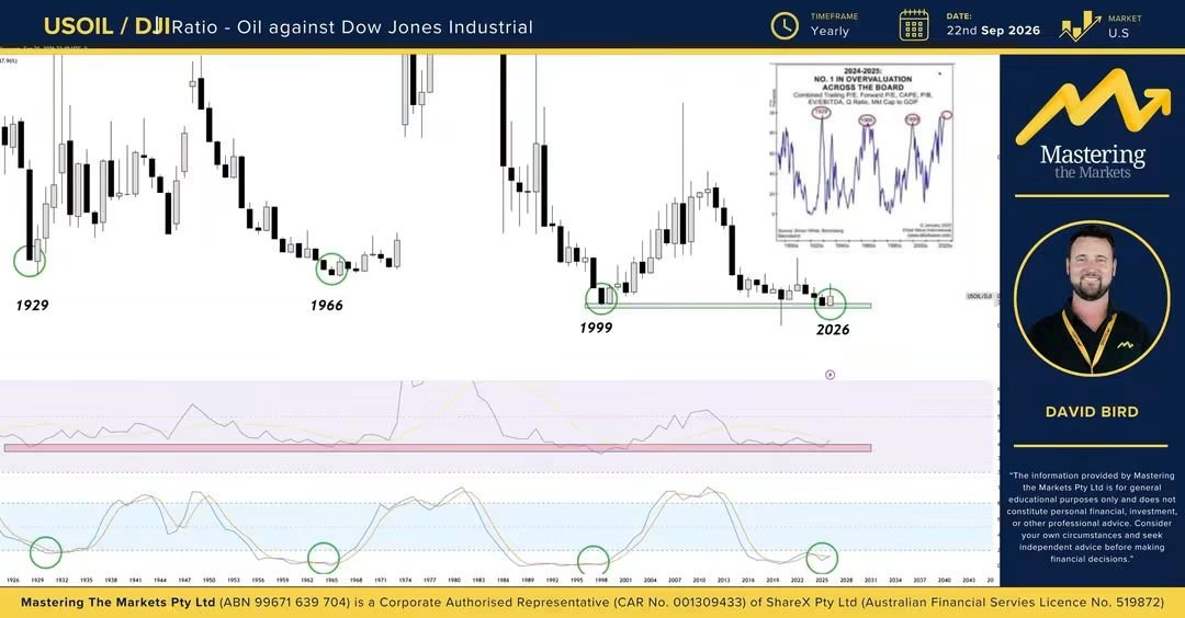 ASX__Trader's tweet photo. THIS CHART GOES BACK 100 YEARS… AND WE’VE ONLY BEEN HERE THREE TIMES BEFORE.

This is Oil vs the Dow Jones Industrial Average on yearly candles.

Basically, when this chart is this low, oil is historically cheap relative to US equities.

Now look at the previous major lows:

1929.
1966.
1999.

And now… 2026.

Those dates aren't exactly random.

Each of the previous periods occurred around major turning points for US equities and was followed by a very difficult long-term period for stocks, alongside major rotations between asset classes. Equties had dead money for over a decade.

Now look at the technicals.

The yearly RSI is sitting around 40, an area that has historically acted as support for this ratio.

Then look at Stochastic RSI.

The previous major oversold extremes on this chart occurred around 1929, 1966 and 1999.

And now we're back there again.

But here's where things get really interesting.

Look at the small chart I've added in the top right.

That's the fundamental side of the equation.

It combines a range of US equity valuation measures including trailing P/E, forward P/E, CAPE, price-to-book, EV/EBITDA, Tobin's Q and market cap-to-GDP.

And what periods jump out as major valuation extremes?

1929.
1966.
1999.

And the current period.

So we've got two completely different ways of looking at the market telling a very similar story.

The technical chart is telling us energy is historically cheap relative to equities.

The fundamental data is telling us US equities are historically expensive.

Coincidence?

Maybe.

But this is exactly why I love combining technicals, fundamentals and macro rather than looking at any one thing in isolation.

Does this mean US equities crash tomorrow?

No.

Does it mean oil goes straight up from here?

No.

This is a big-picture macro chart. I'm not looking at what happens next week. I'm looking at where capital could rotate over the next 5 to 10 years.

And when I keep seeing the same message across oil, commodities, bonds, valuations and relative-strength charts like this, I'm paying attention.

It's also one of the major reasons I'm personally very cautious about US equities at these valuations and far more interested in the opportunities developing across energy and commodities.

1929. 1966. 1999. 2026.

History doesn't have to repeat.

But when everything aligns it's rarely coincidence!