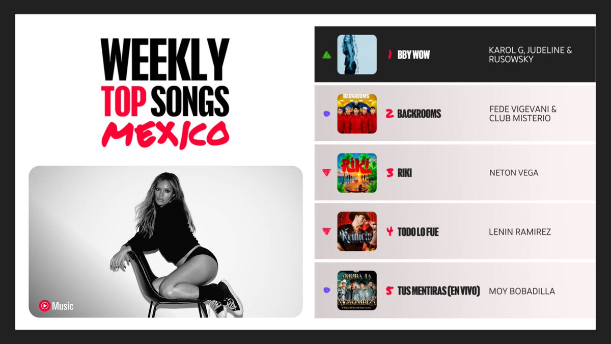 youtubemusic's tweet photo. @karolg x @judeline__ x #rusowsky = #1 🇲🇽 “BBY WOW” tops our Weekly Top Songs Mexico chart → https://t.co/8OpbrodLQA https://t.co/1mMY5DGgEr