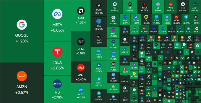 Michael26167739's tweet photo. $500 BILLION ADDED TO US STOCKS AT THE OPEN  We’re watching to see whether this strength holds throughout the session and whether the broader risk-on move extends into crypto.  If equities continue pushing higher, Bitcoin will be one of the markets we’re watching closely. https://t.co/RldF9X9Bu2