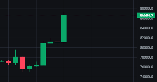 DylanTeil's tweet photo. bitcoin:native moved from $80.7K to $87.3K today

half the timeline was still waiting for confirmation while price added almost $7K 😅

the market never sends an invitation

it just makes being late feel safer

#crypto https://t.co/i1h4XSfbzR