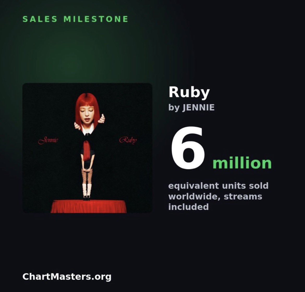 jenniescharts's tweet photo. JENNIE’s “Ruby” has surpassed 6
million units sold worldwide

6,001,000 total EAs
1,576,000 pure physical
1,140,000 digital singles
4,254,000 streams https://t.co/YyS7jv6KLC