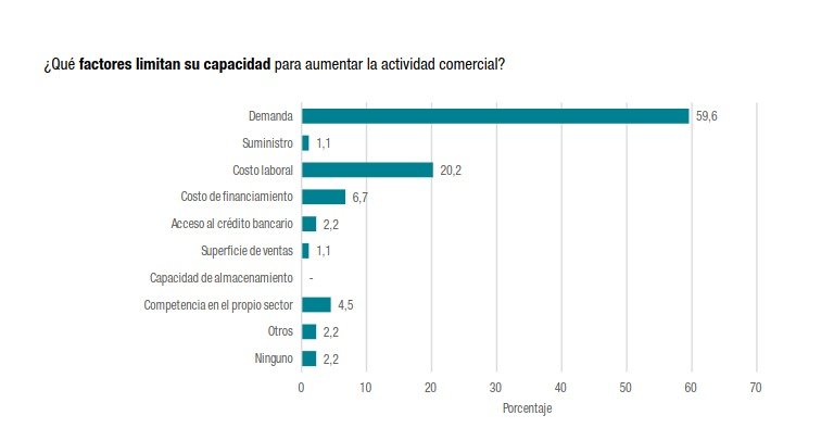 arilijalad's tweet photo. Milei y Caputo: "Hay récord de consumo"

Supermercados
- 84% no van a contratar a nadie, 13,5% van a despedir gente
- 59% dice que su principal problema es que no venden https://t.co/wrcHNlcvqc