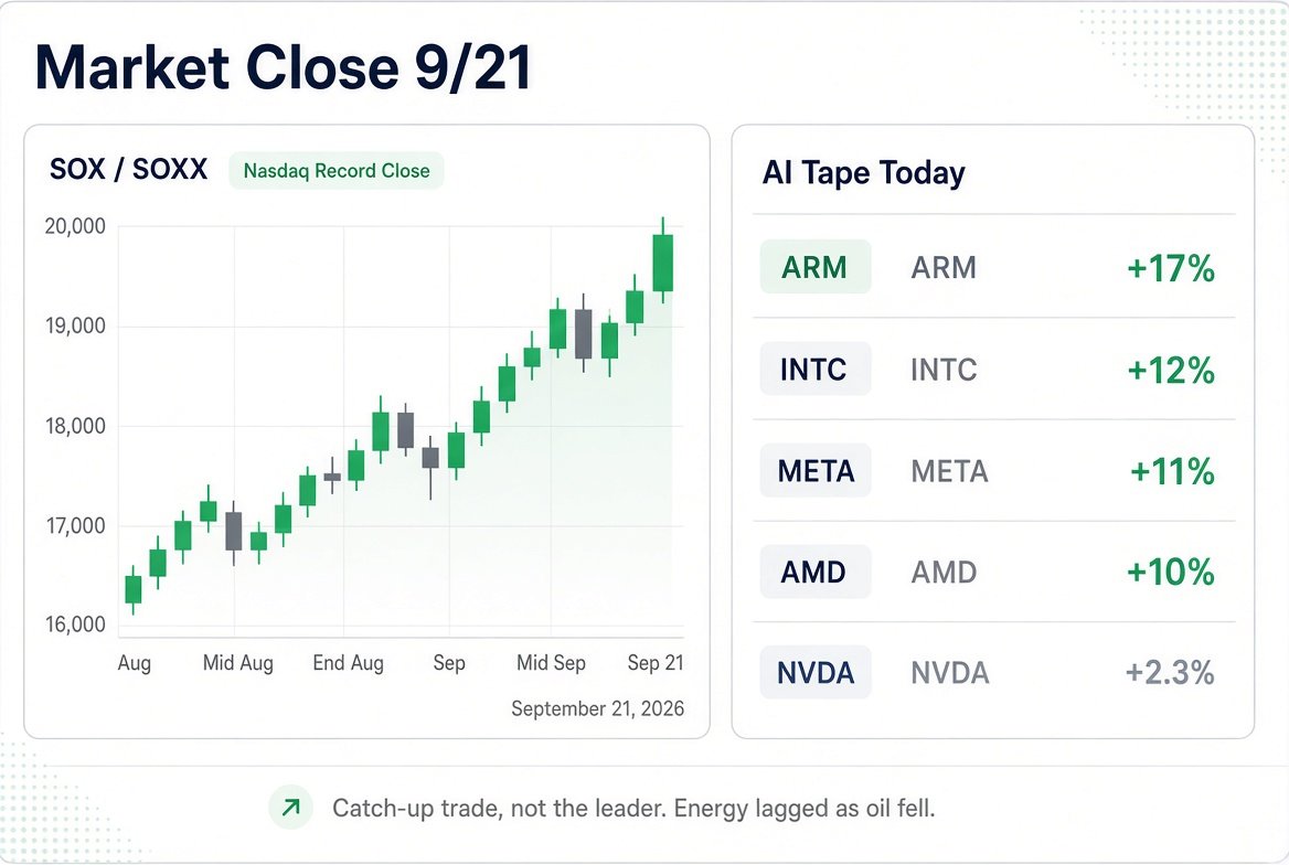mZbay_soylevol's tweet photo. Who won today
Not Nvidia. The neglected part of the AI stack.
Arm, Intel, Meta, and AMD dragged the Nasdaq to a record close.
Energy lost. Oil dropped and money rotated out of XLE back into chips.

Why
Oil and Treasury yields eased at the same time, so risk appetite came back.
The market read Muse as a CPU and inference-demand story, and read the Trump-Xi meeting as “nobody’s picking a fight this week.”
Goolsbee said fighting inflation is going to hurt. Nobody cared.
One tell: SOXX ripped, but cash still flowed out for the day. Price was buying. Somebody was selling into it.

My take
This looks like a squeeze and a catch-up trade, not a new leg higher.
The cleanest AI leaders were the dullest names. That means money is chasing a story, not adding to core positions.
When the theme stocks outrun the leaders, the next session is the test: rotation’s done, or the leaders finally catch up.

🎯What to watch tomorrow
Does oil stop falling. Does the China-meeting premium fade. Does Nvidia play catch-up.
If Nasdaq keeps leading, you can stay with it. If energy bounces and chips gap up then fade, today was just a sentiment bounce.