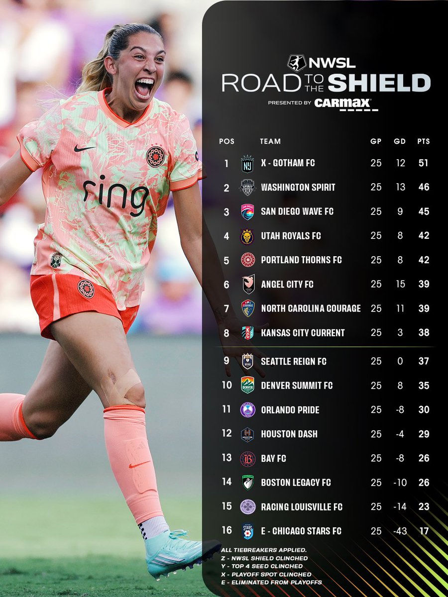 NWSL's tweet photo. Whole lotta motion 🫨

#RoadToTheShield | @CarMax https://t.co/uGtNCNQ6BE