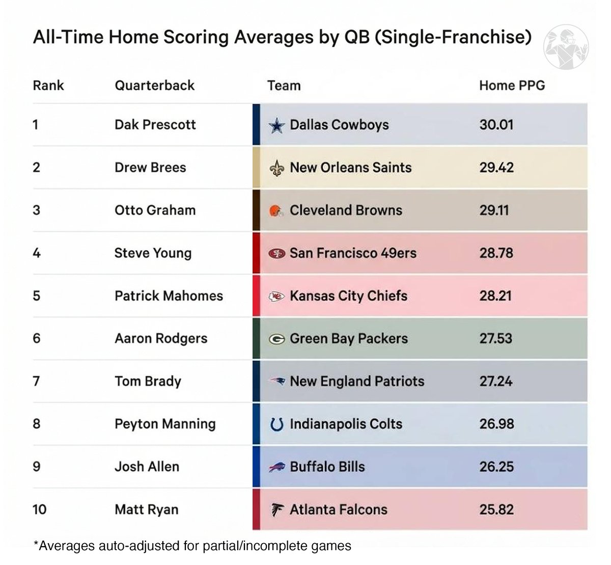QBgami's tweet photo. All-time list of QB career PPG at home: https://t.co/ttBAg6wari