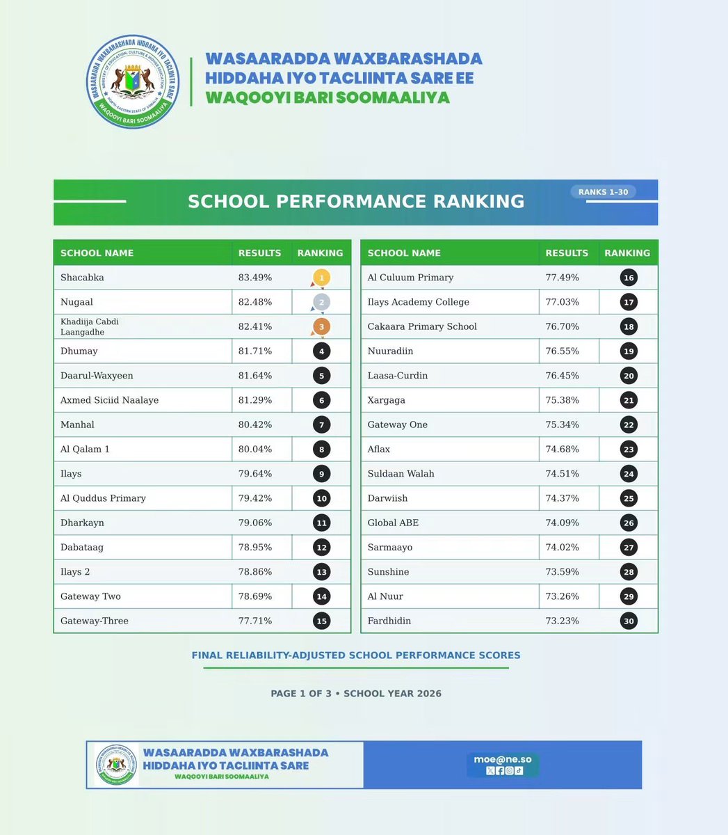 dhakokale's tweet photo. Schools in Dhummay, Dabataag, and Dharkayn Geenyo are competing with schools in the capital, Las Anod, in terms of educational quality and standards. This has been made possible by the efforts of the teachers and the administration of those schools. Masha’Allah! https://t.co/aGboh2lyHg