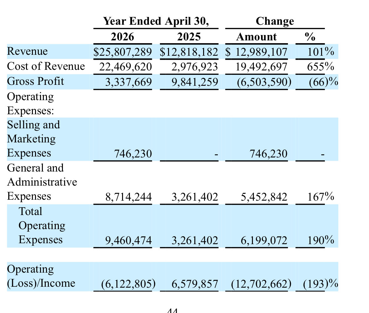 ej23ny's tweet photo. $YYAI 10K reported today. @stockplaymaker1 

Strong earnings 

No dilution   as of September 18 

Revenue increased 101% from 12.9M to $25.8M 

Cost of Revenue increased by 655% https://t.co/gDtZzQnx16