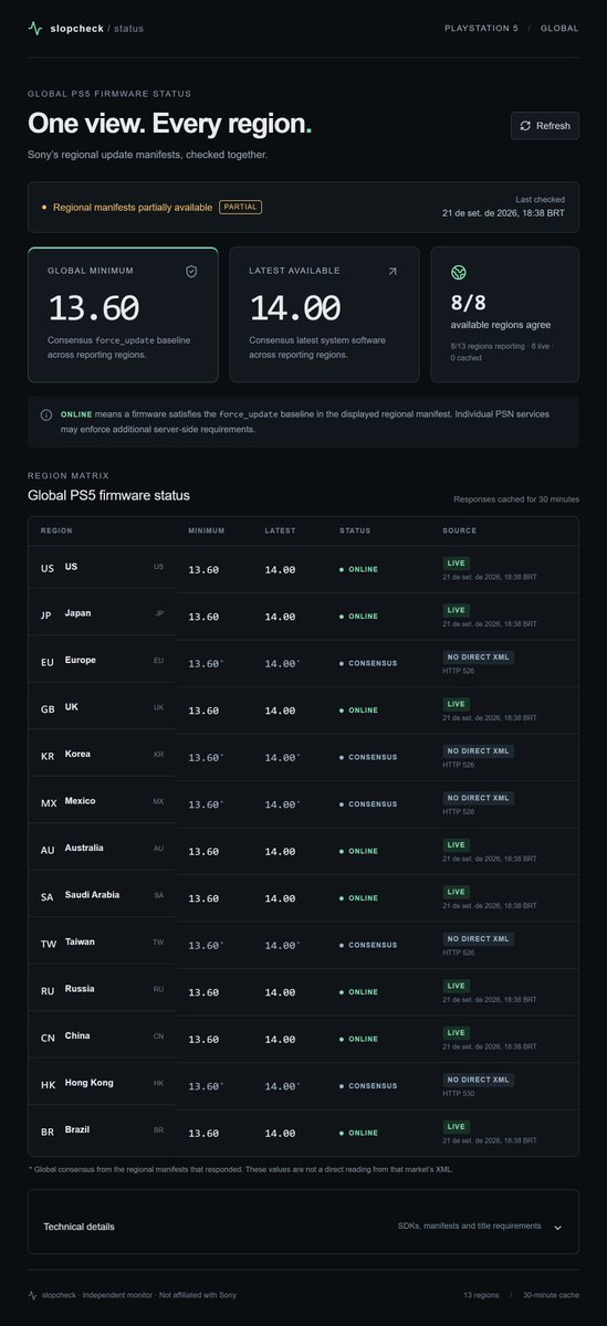 Macedo95766776's tweet photo. 🚨 PS5 FW 13.60 — situação agora:

✅ 13.60 segue como mínimo global
✅ 8/8 regiões LIVE: ONLINE
⚠️ 5 em CONSENSUS (sem XML direto; não significa OFF)
⬆️ Firmware mais recente: 14.00
🕒 Checagem: 18:38 BRT

Até agora, nenhuma região LIVE exige acima do FW 13.60. https://t.co/tgoEOW2F3T