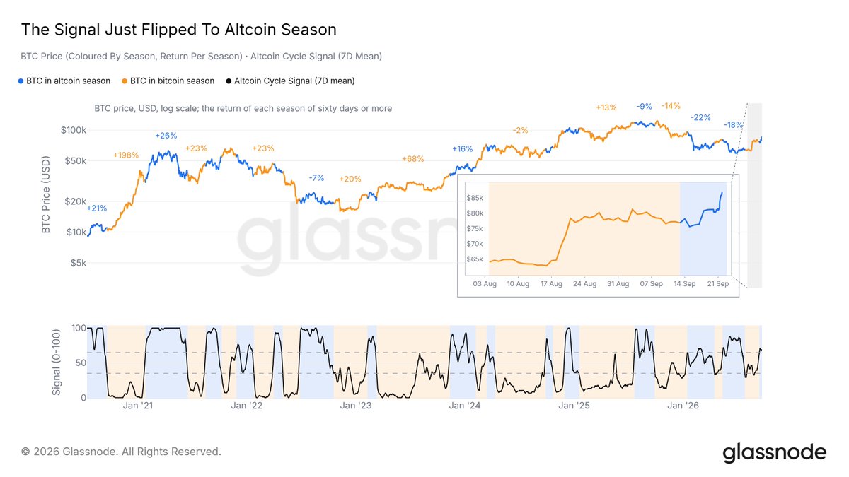 glassnode's tweet photo. The altcoin cycle signal has just flipped from bitcoin to altcoin season.

The first rally in August saw altcoins stay relatively flat while BTC moved.

However, today's rally has ignited the full breadth of the altcoin market. https://t.co/vPf5lXiEUg