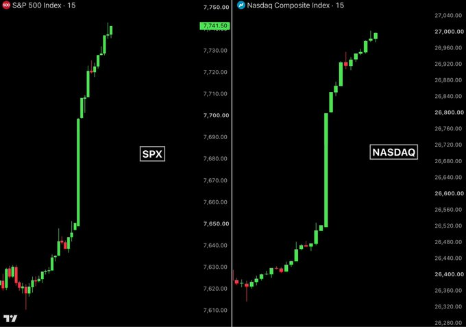Michael26167739's tweet photo. Over $1 TRILLION added to US stocks today as the Nasdaq jumps +1.88%.  Nasdaq is now just 0.70% away from its all time high, and S&amp;P 500 is just 1% away. https://t.co/E95rl7Zfe4