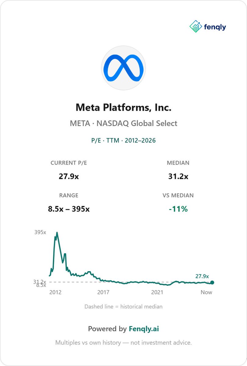 fenqly's tweet photo. @Mindset4Money_X yeah even after today. $META ran 40% and you still didn't pay a 2021 multiple. the 40% was the business catching up. connect this week is the real argument, whether muse is a product or an app store spike.

https://t.co/iItwBI1g4t https://t.co/whZZOm8G6s