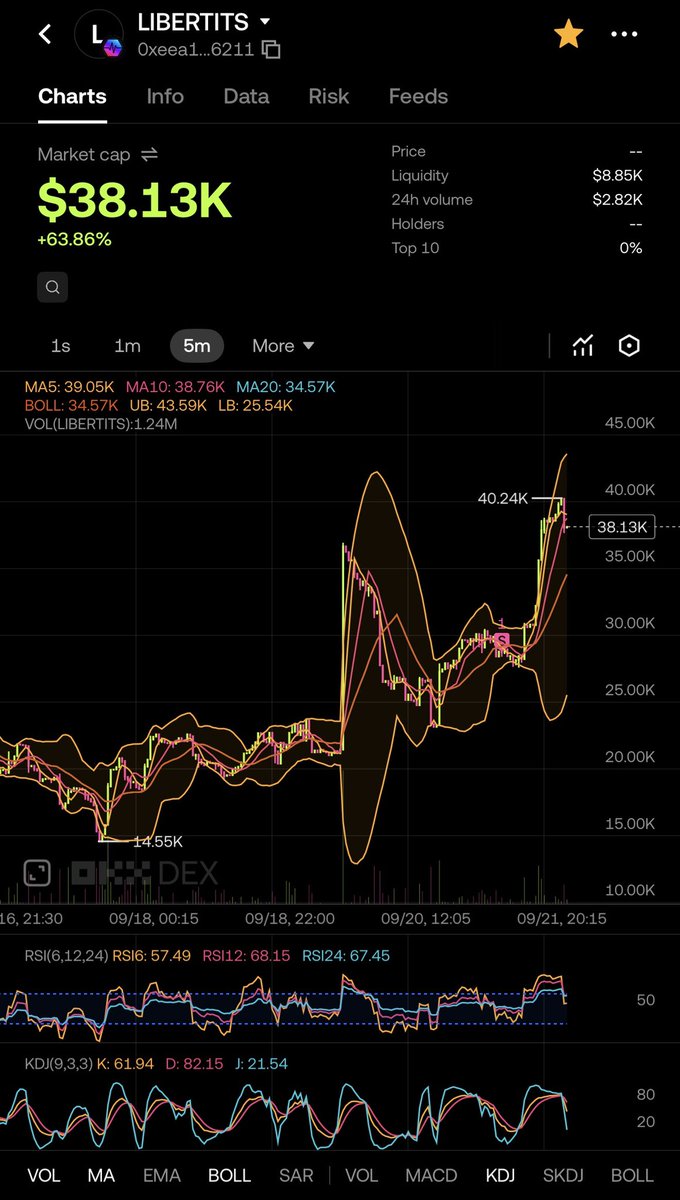 369MAFIAT's tweet photo. I was just getting ready for the gym to get a pump, but  @Libertits_pls is pumping already! Great chart.. can we go higher? I feel another leg coming
Bridge to pulsechain using https://t.co/l1grDoc5FX @LibertySwapFi for the best plays on pulsechain!

$libertits https://t.co/zf88AgQTu6