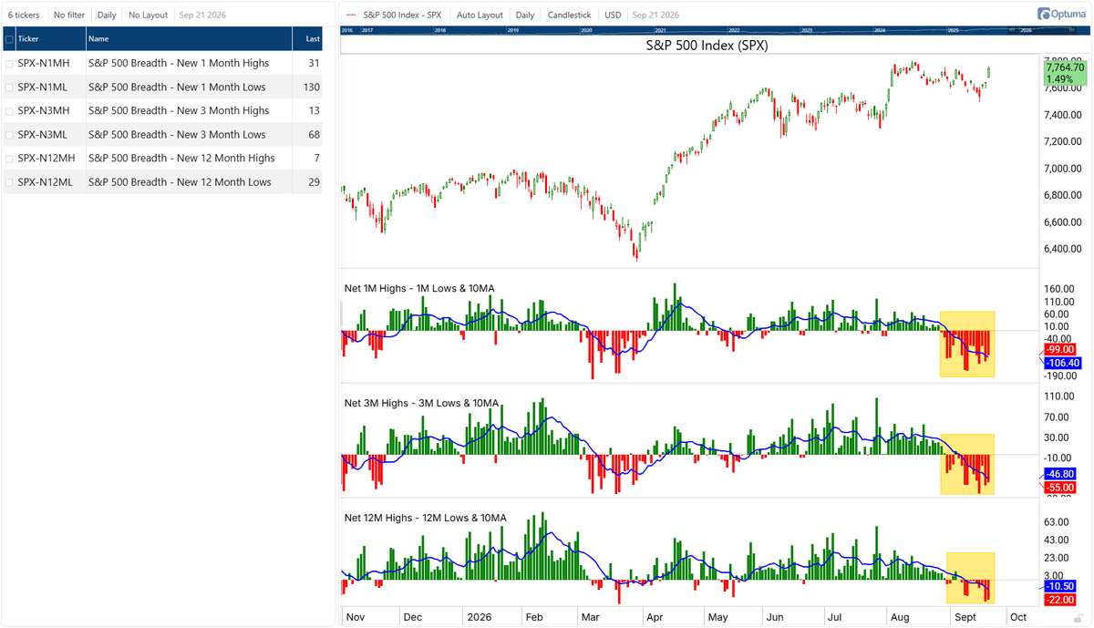 Optuma's tweet photo. Despite the $SPX having its best day since August 4th, there were more stocks making new lows than highs:
-> 31 new 1 Month highs 130 new lows
-> 13 new 3 Months highs 68 new lows
-> 7 new 12 Month highs 29 new lows

It's been a similar story for the last few weeks: https://t.co/sU2vdRrO15