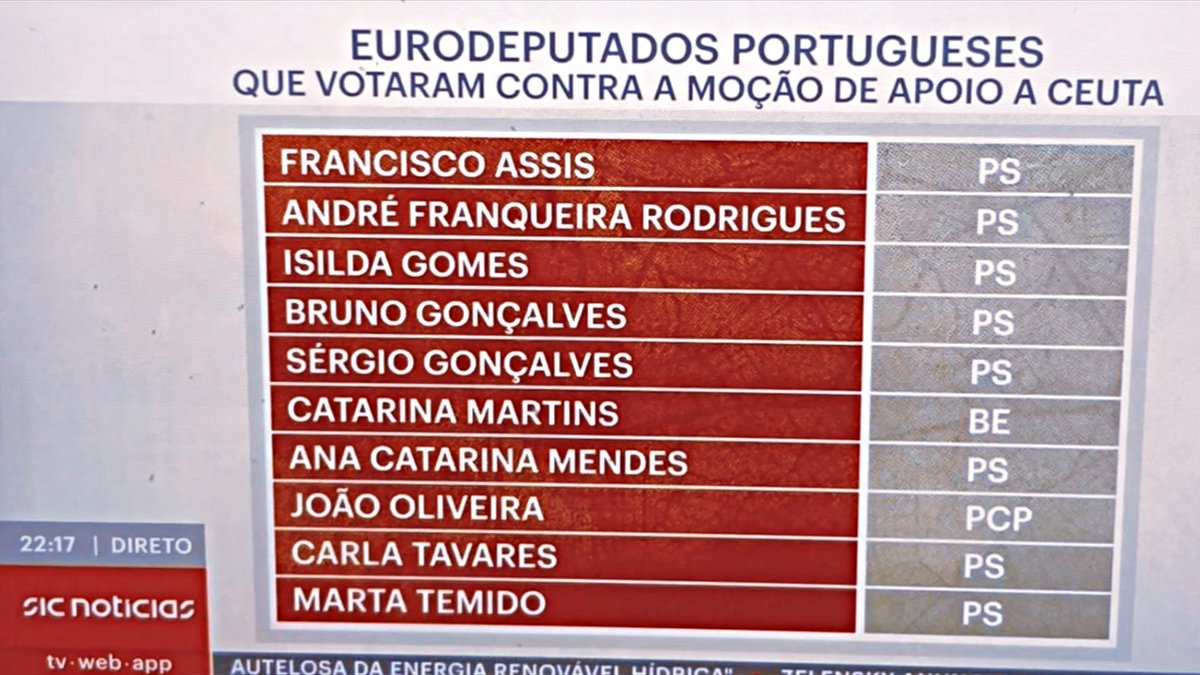 claudiaaict's tweet photo. Fixem bem os nomes dos eurodeputados portugueses que votaram contra o apoio a Ceuta.

São uma vergonha! https://t.co/wW7ixUlE4m