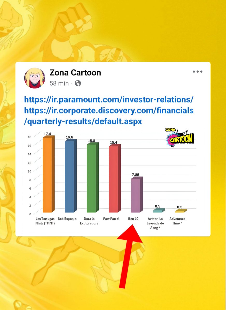 CartoonsOTMoon's tweet photo. Con la compra de Warner, Nickelodeon y Cartoon Network serán empresas hermanas:

Dejando a BEN 10 como la única franquicia de CN en el top 5 de las series animadas más rentables de Paramount. https://t.co/iG0PkINFHy