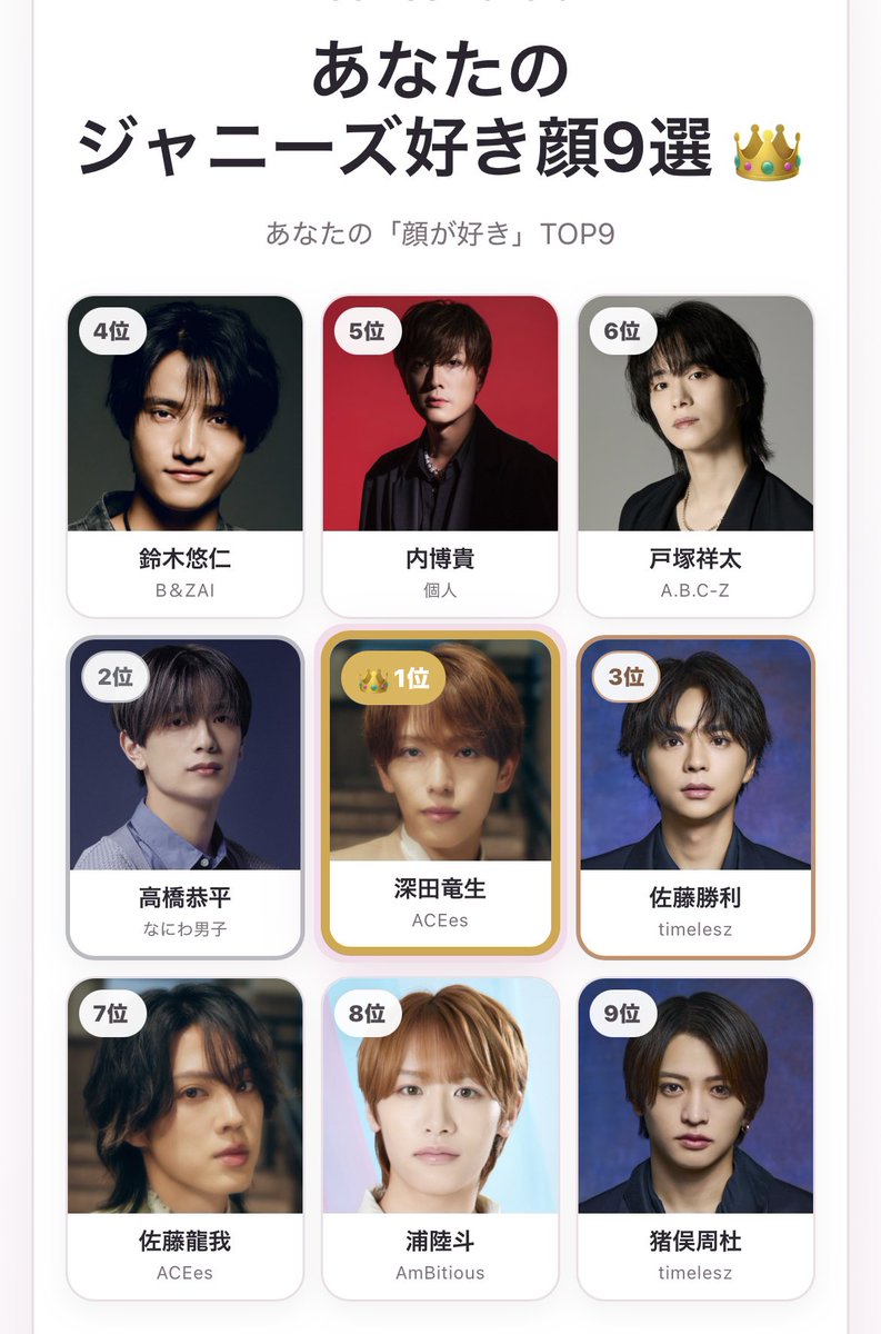 ryusepon_'s tweet photo. #ジャニーズ好き顔9選 

わかりきってた結果でえぐい https://t.co/s7FXjNElDd