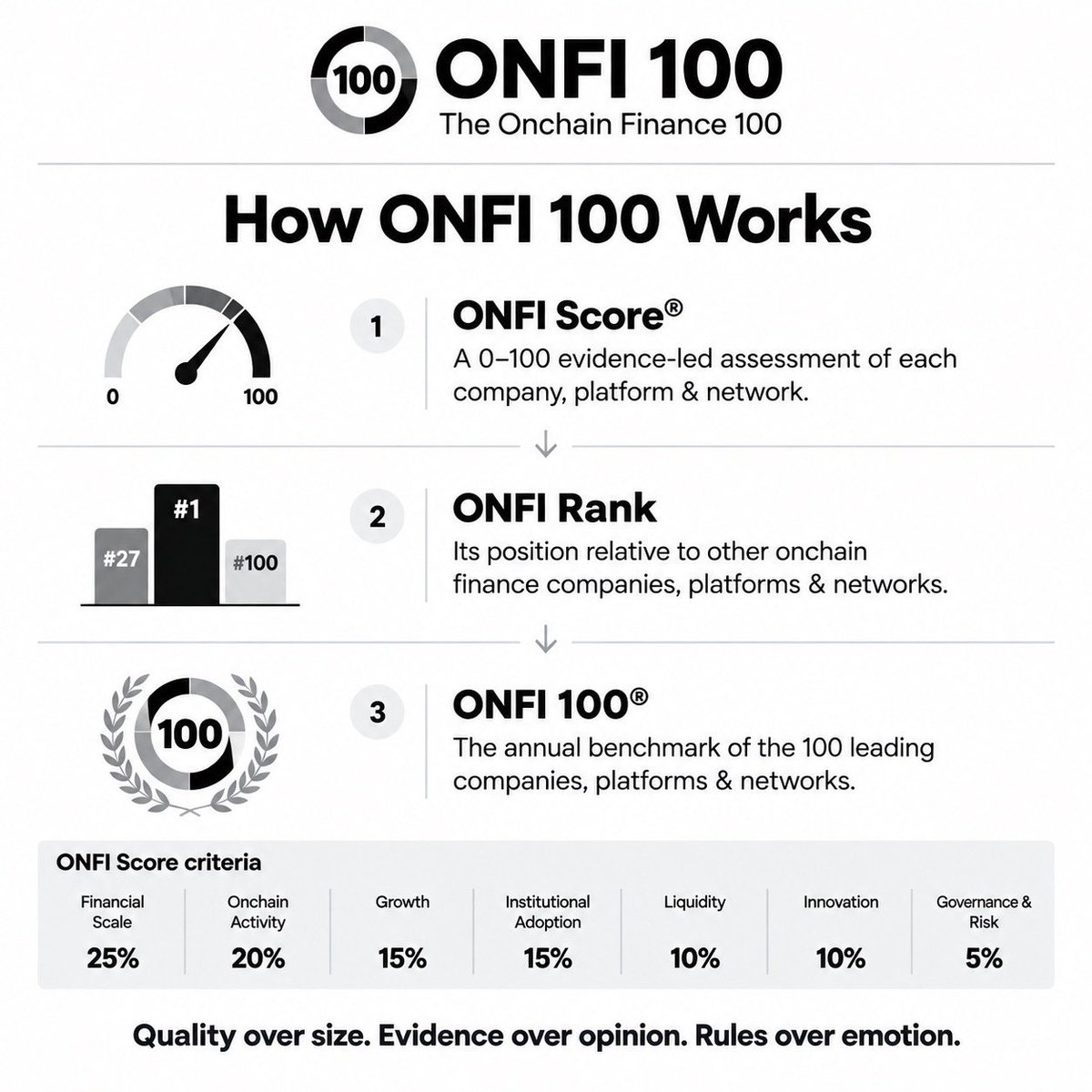 magicwhiteboard's tweet photo. Find out about #onchainfinance #onfi https://t.co/bgKQ08Fe9a
What is Onchain Finance? 

The next generation of financial markets, built on the blockchain.
#cryptoeducation https://t.co/xr2DUNh7pY