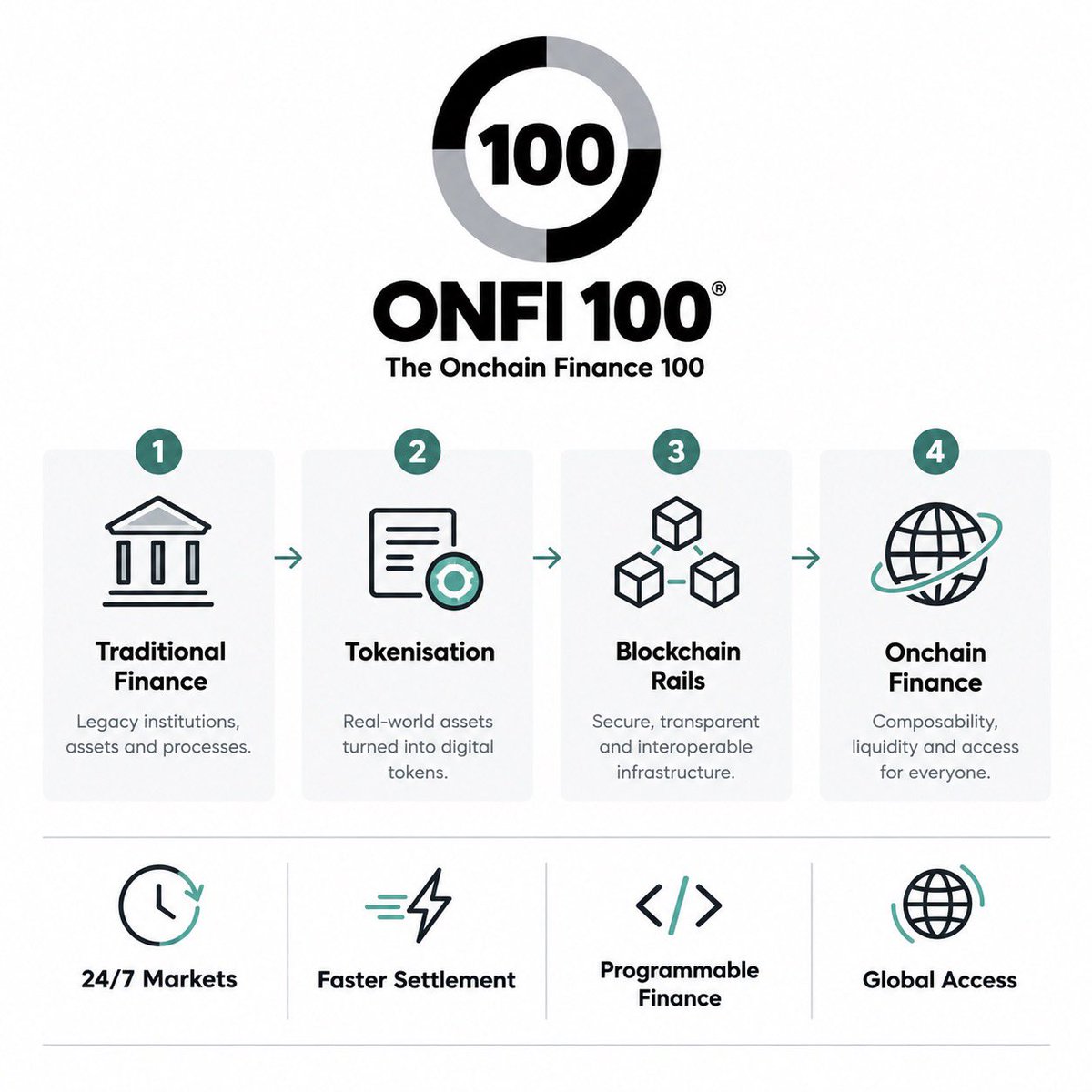 magicwhiteboard's tweet photo. Find out about #onchainfinance #onfi https://t.co/bgKQ08Fe9a
What is Onchain Finance? 

The next generation of financial markets, built on the blockchain.
#cryptoeducation https://t.co/xr2DUNh7pY