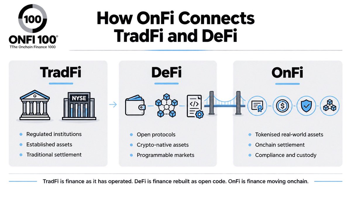 magicwhiteboard's tweet photo. Find out about #onchainfinance #onfi https://t.co/bgKQ08Fe9a
What is Onchain Finance? 

The next generation of financial markets, built on the blockchain.
#cryptoeducation https://t.co/xr2DUNh7pY