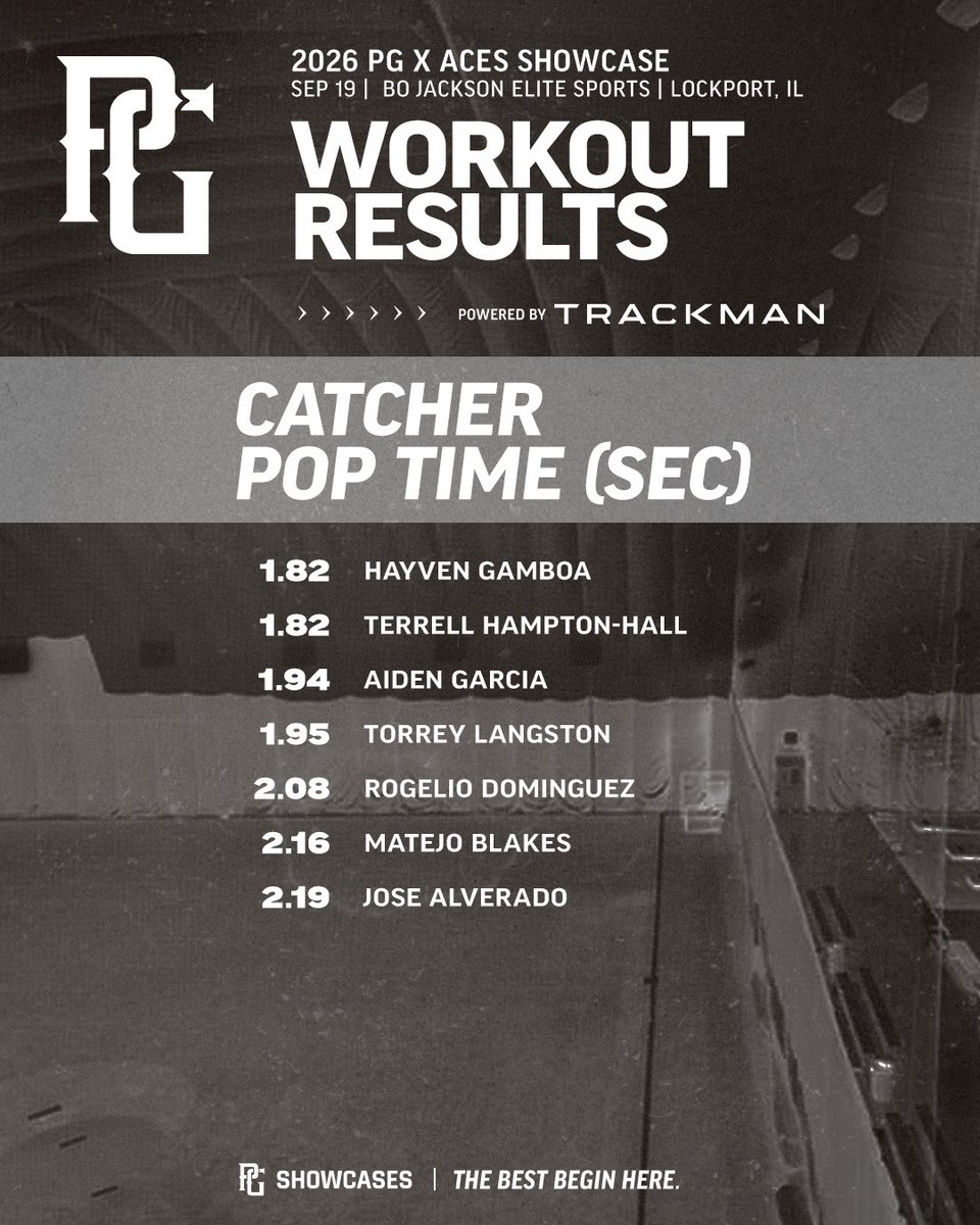 PG_Illinois's tweet photo. Top Catcher Pop Times &amp; Catcher Velos from the White Sox Ace Org Showcase. #ACEShowcase https://t.co/4nZ99SQ84w