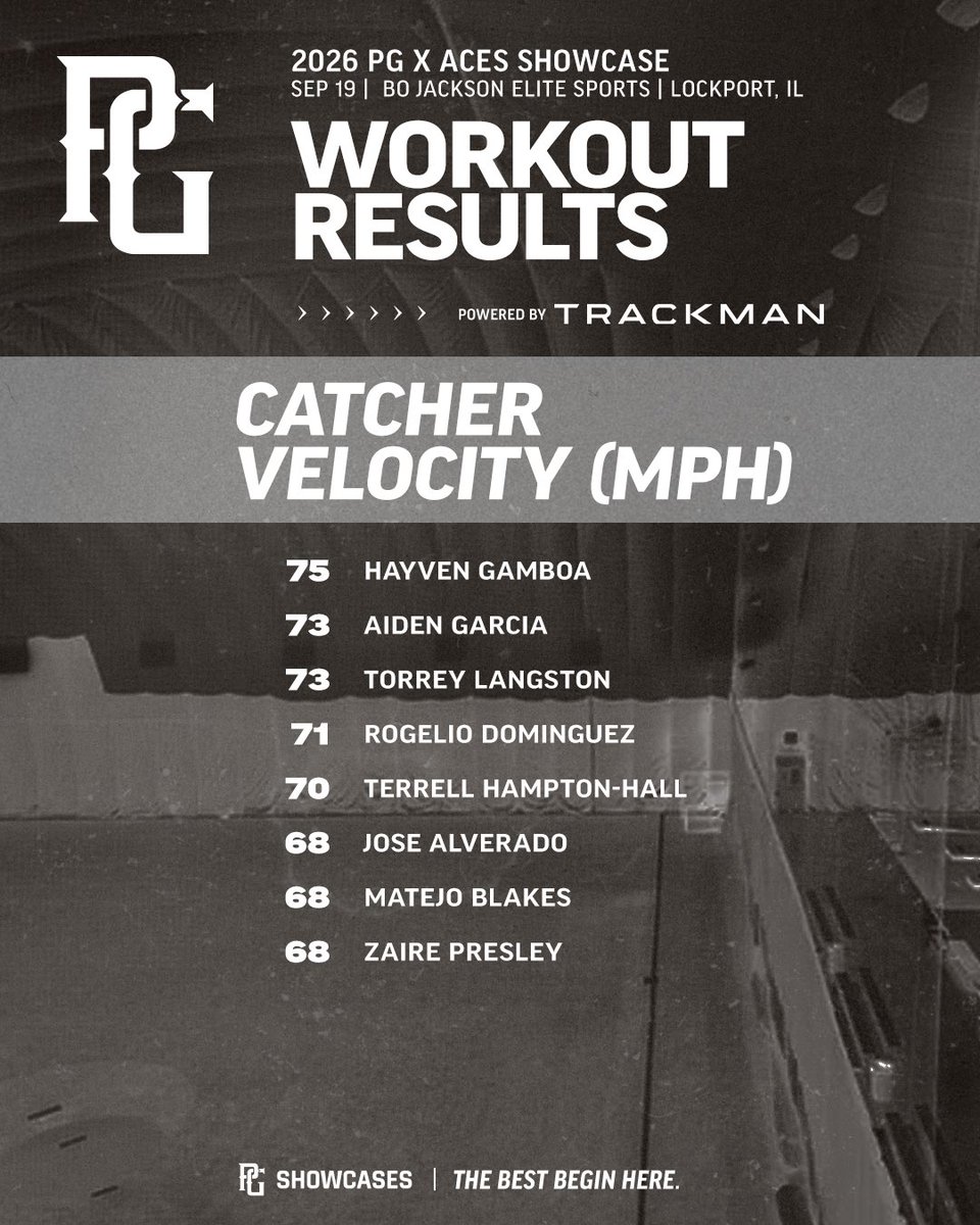 PG_Illinois's tweet photo. Top Catcher Pop Times &amp; Catcher Velos from the White Sox Ace Org Showcase. #ACEShowcase https://t.co/4nZ99SQ84w