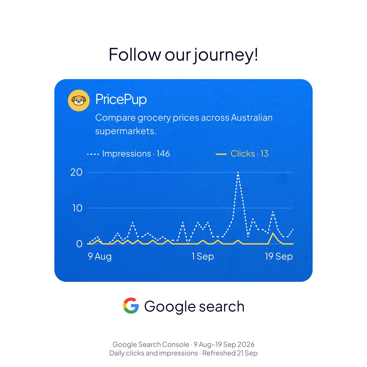 PricePup_io's tweet photo. Follow our journey! We're building in public. Follow our apps' stats at https://t.co/blPGjkOFFV

• Google search clicks and impressions
• Signups
• Unique sessions
• Revenue coming soon https://t.co/0EbdIoxat3