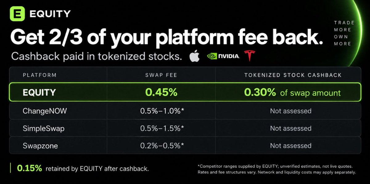 Equity_app's tweet photo. robinhood:0x00ca30aad368e1cd5dd9736b2c2db1101f30b8d8 vs ethereum:0xe9a95d175a5f4c9369f3b74222402eb1b837693b vs @SimpleSwap_io vs @Swapzone_io & other competitors.

Make your daily swaps using https://t.co/qvZhEDPMuZ & earn 65% cashback in tokenized stocks of your choice.

Why swap & lose money when you can swap & gain stocks?