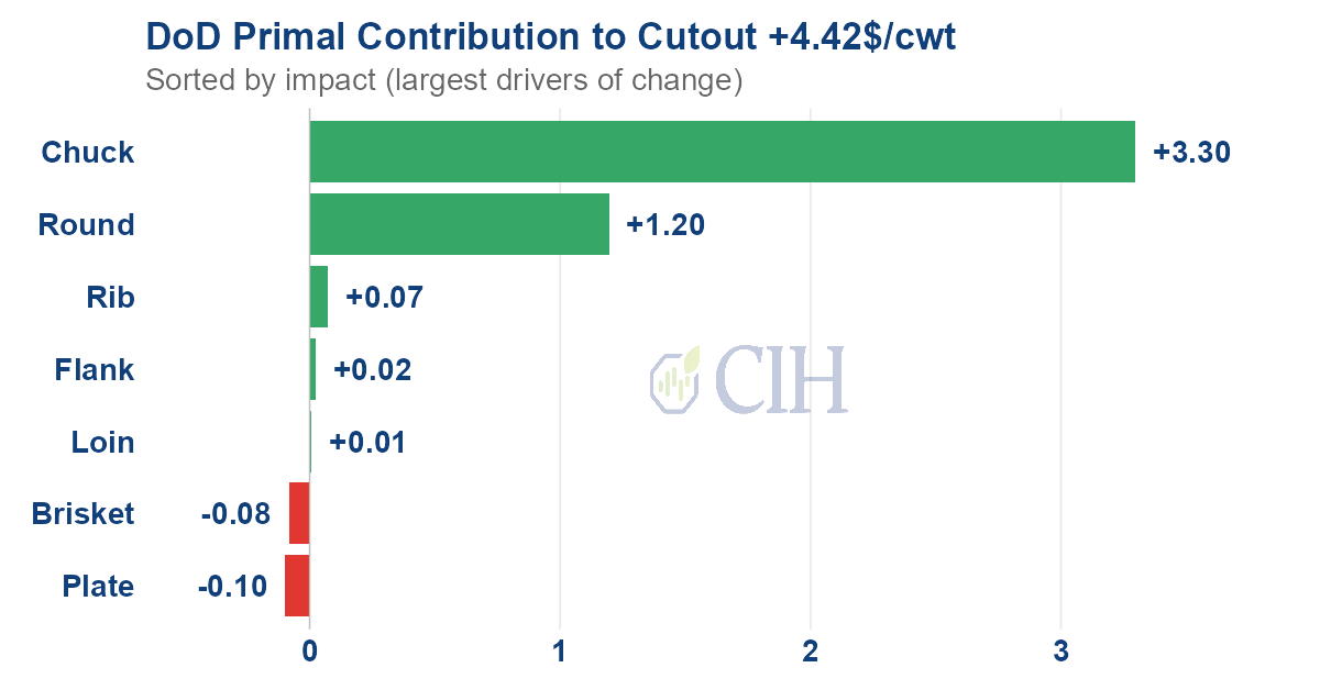 CIHCattleTeam's tweet photo. Choice Cutout +$4.42/cwt to $376.35

Chucks and rounds contributed the most to the increase - with retail ready chuck rolls + 16.5% DoD

50's trim continues to fall and is trading 45% lower YoY

90's trim rebounded after the sharp drop on Friday - trading back to $419.83 vs. $345.42 on Friday

#cutout #beef #cattle